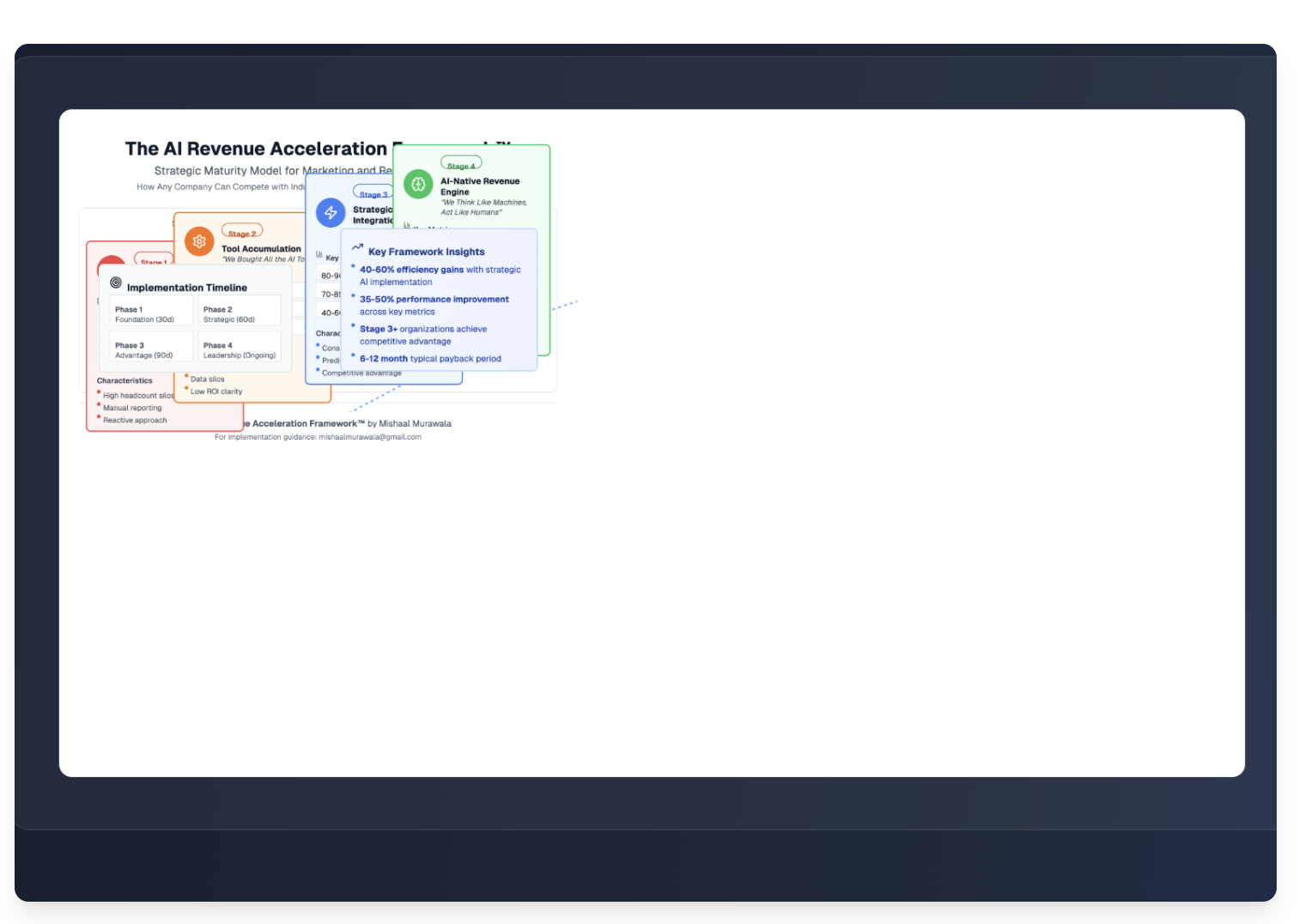 The AI Revenue Acceleration Framework - Strategic Maturity Model showing 4 stages from manual operations to AI-native revenue engines